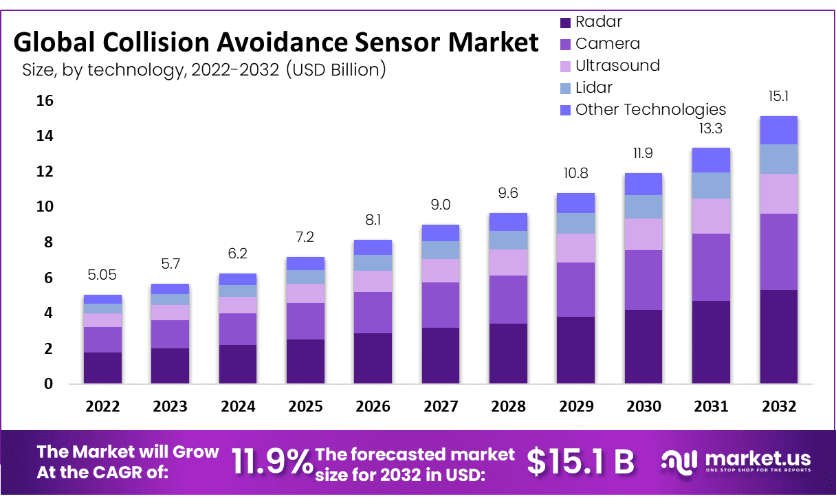 Collision Avoidance Sensor Market Size | CAGR of 11.90%