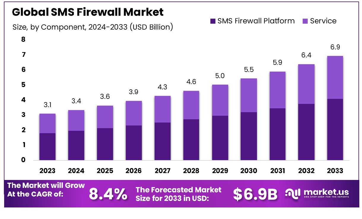 SMS Firewall Market Size, Share, Trends | CAGR of 8.4%