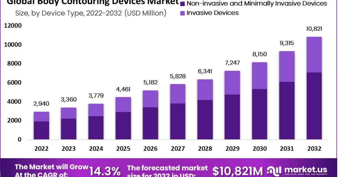 Body Contouring Devices Market: Key Drivers and Trends Shaping the Industry Forecast (2024-2033)