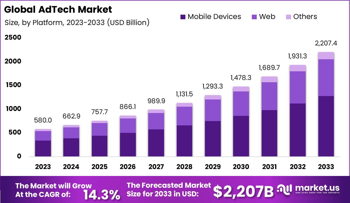 AdTech Market Size, Statistics, Trends | CAGR of 14.3%