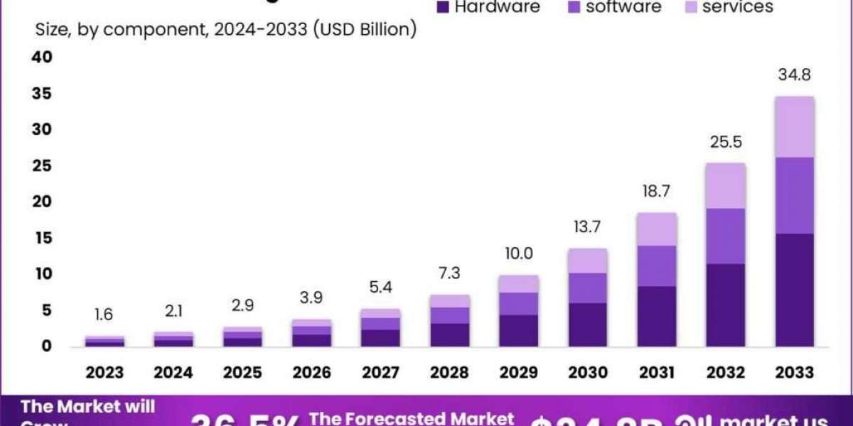 AI in 3D Printing Market: The Future of On-Demand Manufacturing