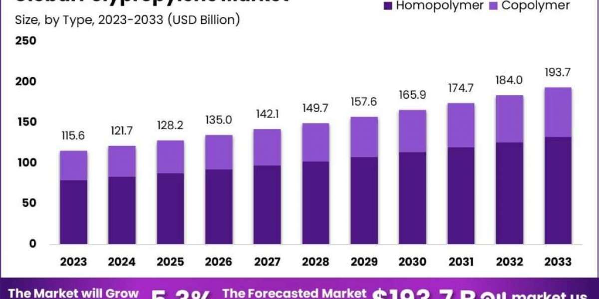 Packaging Industry and Polypropylene: Demand Drivers and Market Share