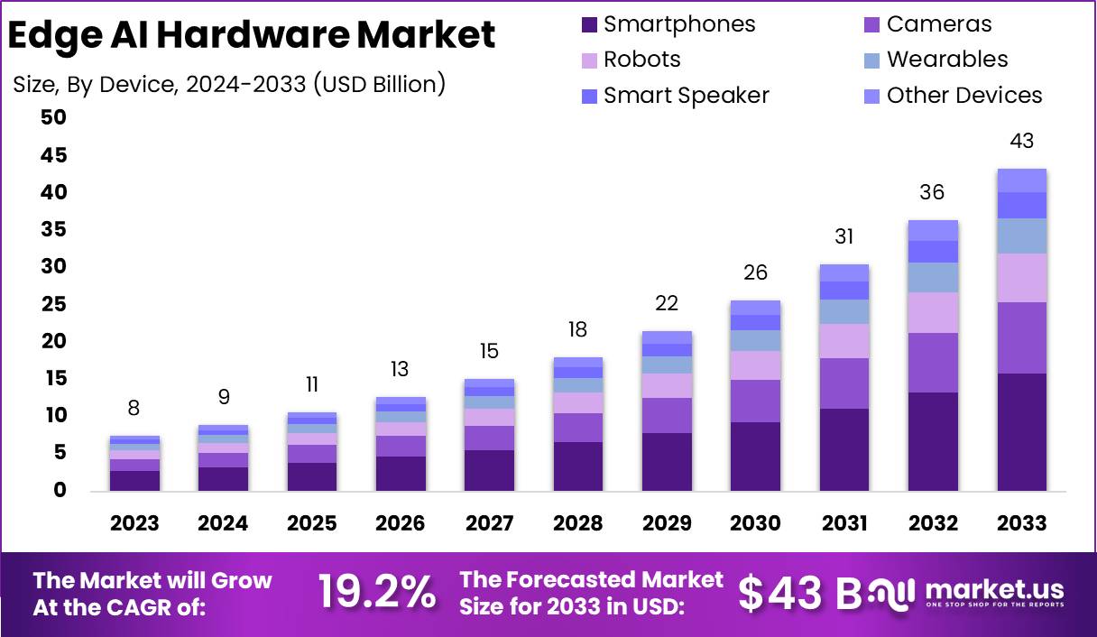 Edge AI Hardware Market Size, Share | CAGR of 19.2%