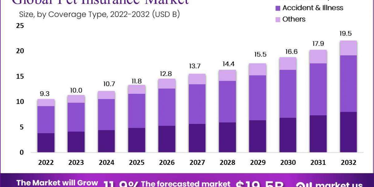 Pet Insurance Market: The Rise of Wellness Coverage in Policies