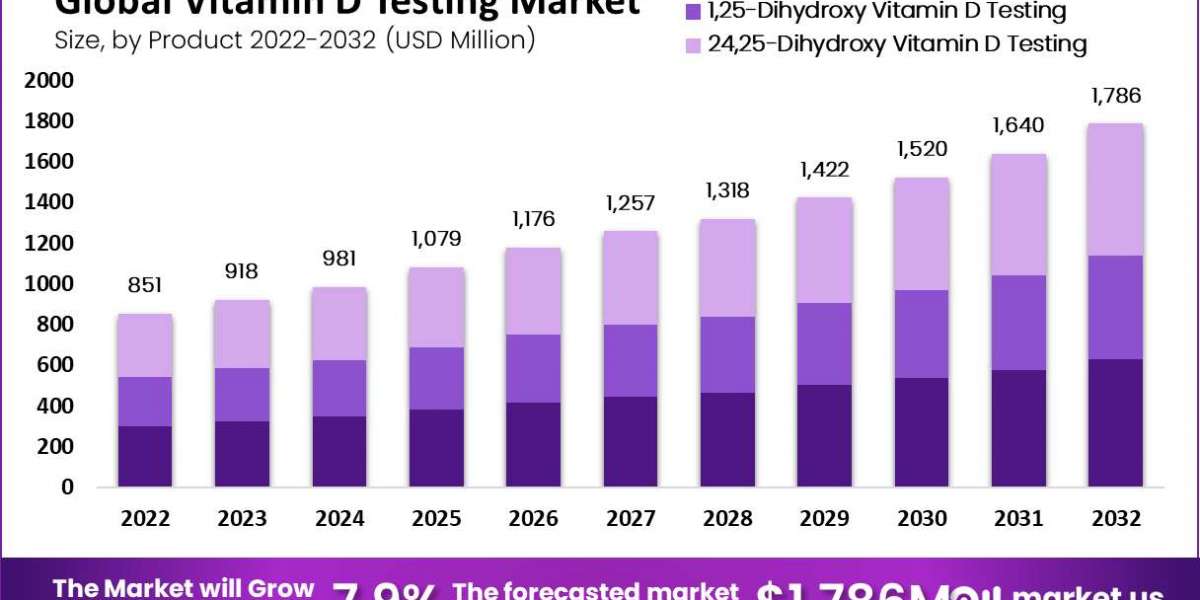 Vitamin D Testing Market: Opportunities and Challenges in Emerging Economies by 2033