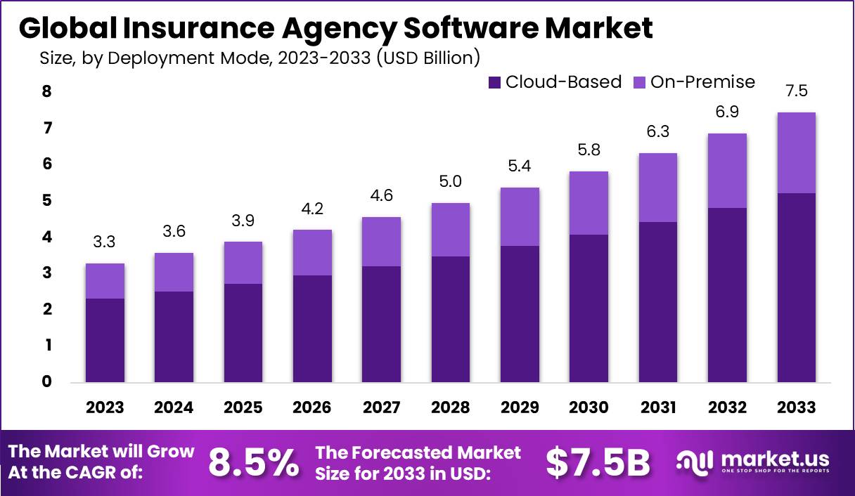 Insurance Agency Software Market Size | CAGR of 8.5%