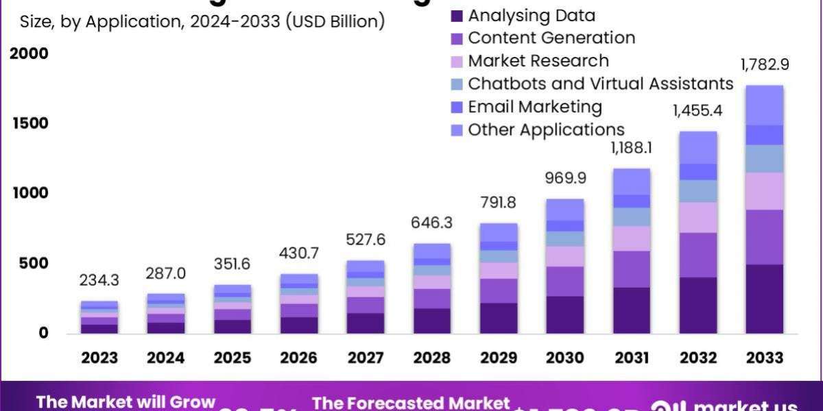 AI in Digital Marketing Market: Driving Customer Loyalty with AI