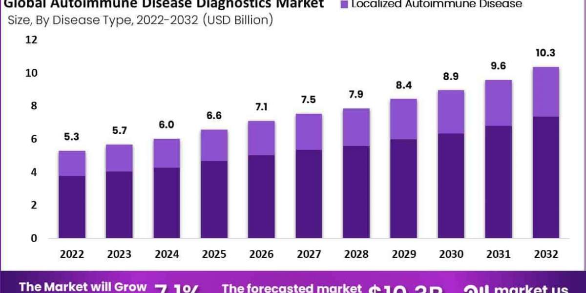 Autoimmune Disease Diagnostics Market: Impact of Rising Prevalence of Autoimmune Diseases on Diagnostics Demand (2024-20