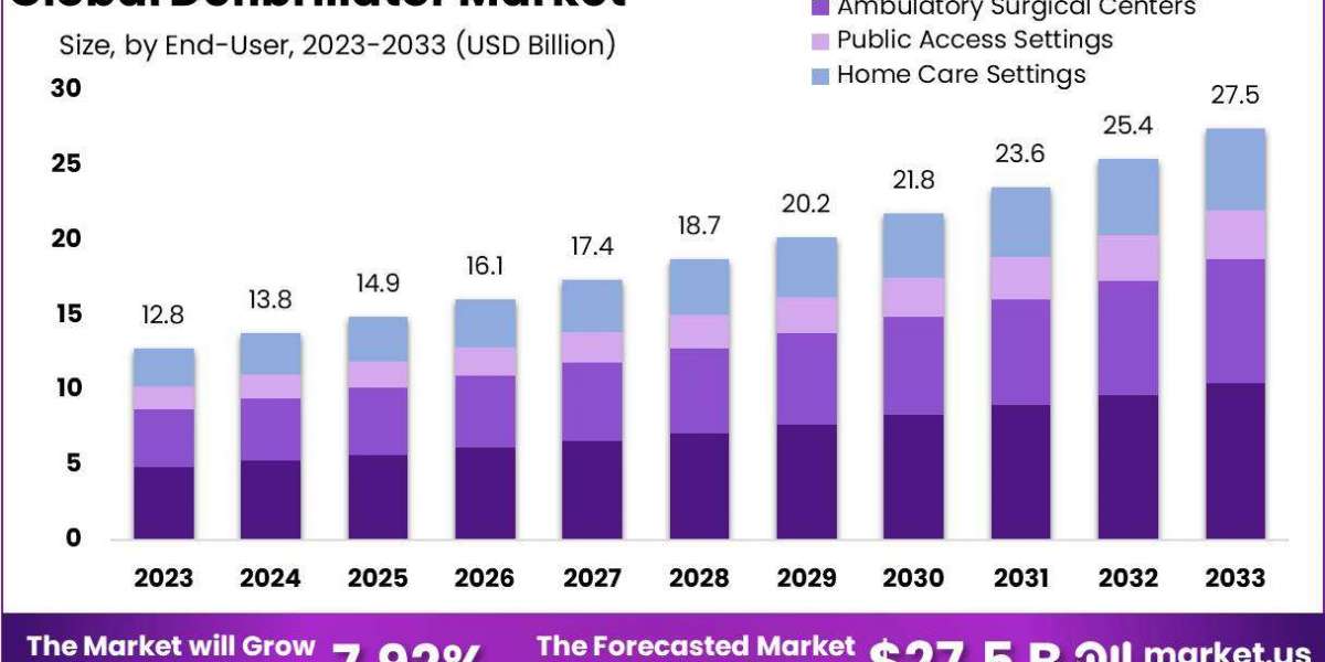 Defibrillator Market: Understanding the Impact of Sedentary Lifestyles