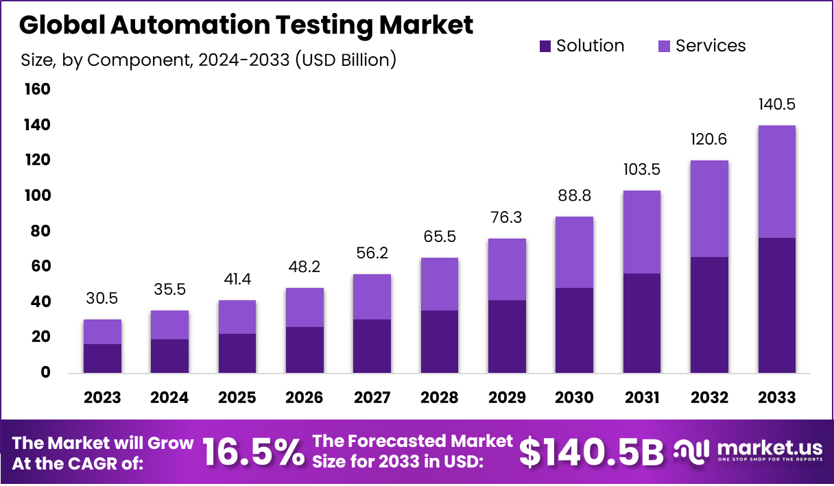 Automation Testing Market Size, Share | CAGR of 16.5%