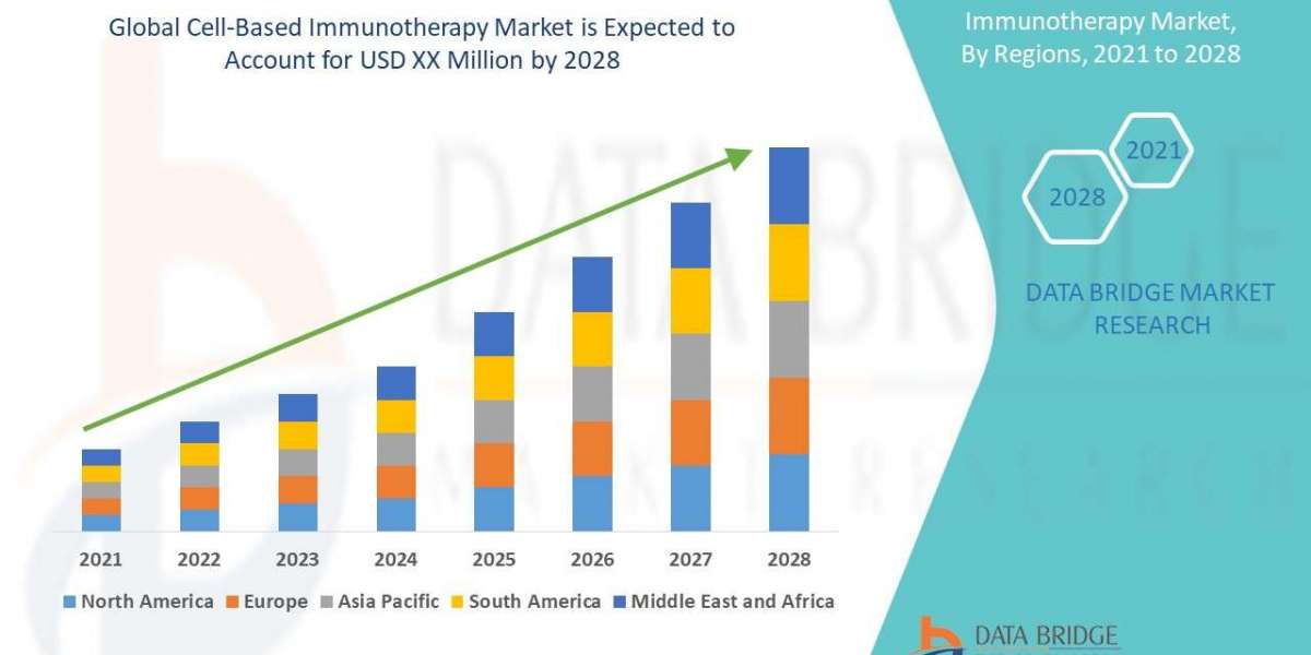 Cell-Based Immunotherapy Market Size, Share, Trends, Growth Opportunities and Competitive Outlook