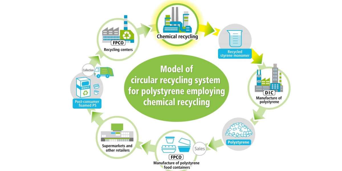 Chemical Recycling Market Demand, Key Growth, Opportunities, Development and Forecasts to 2024-2034