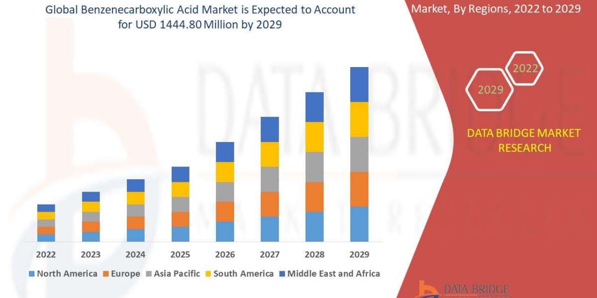 Benzenecarboxylic Acid  Market Size, Share, Trends, Global Demand, Growth and Opportunity Analysis