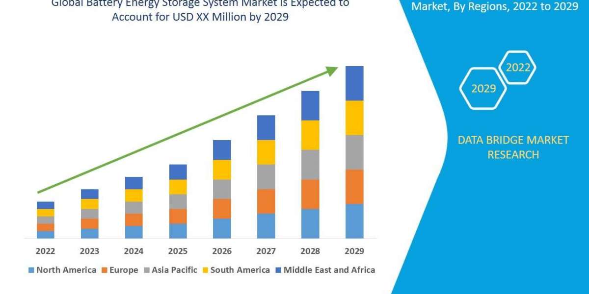 Battery Energy Storage System Market Size, Share, Trends, Growth, Opportunities and Competitive Outlook