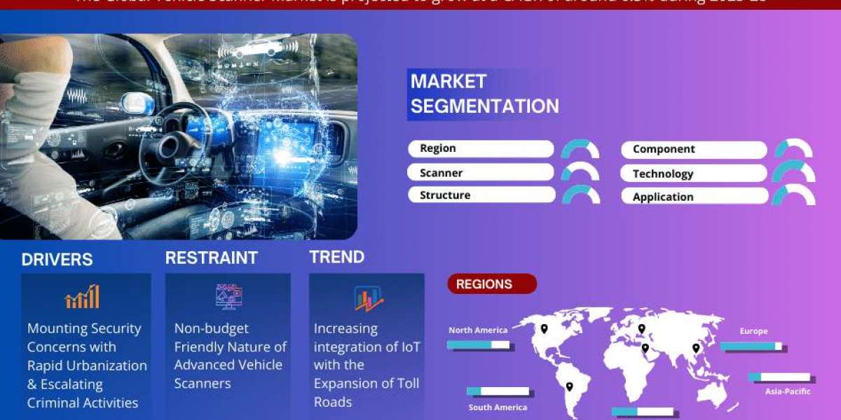 Global Vehicle Scanner Market Expanding at a CAGR of 6.3% during 2023-2028