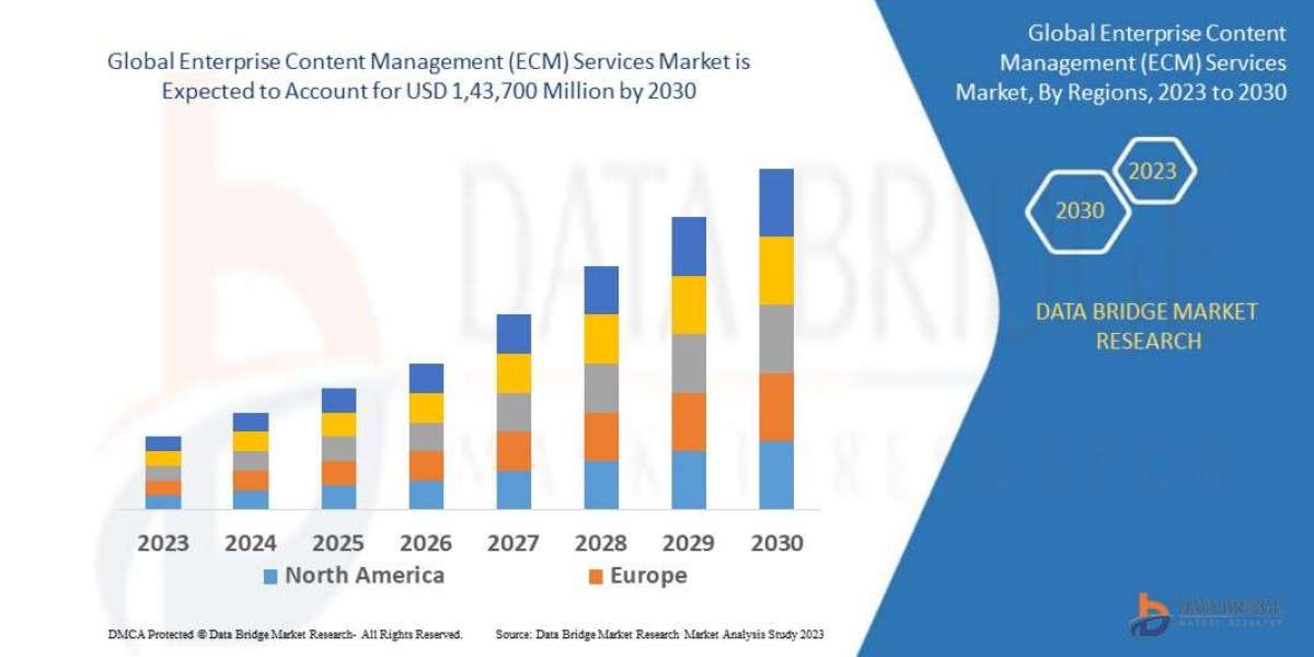 Enterprise content management (ECM) services Market Size, Share, Trends, Industry Growth and Competitive Analysis