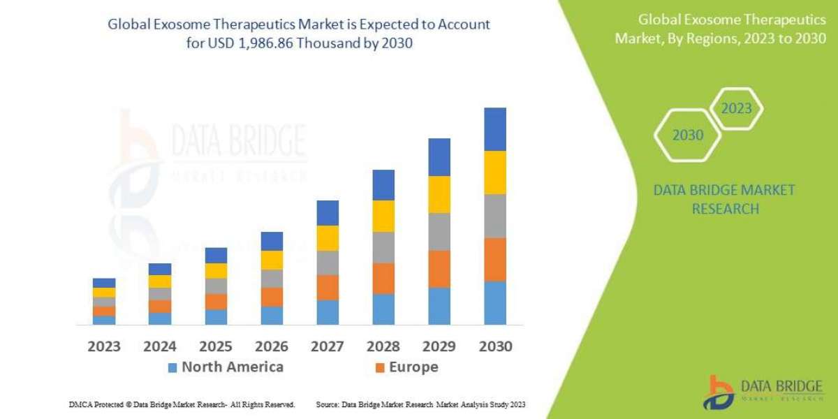 Exosome Therapeutics Market Size, Share, Key Drivers, Trends, Challenges and Competitive Analysis