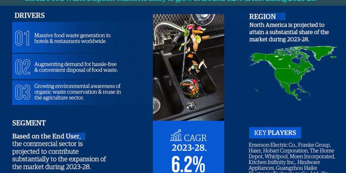 Global Food Waste Disposer Market Expanding at a CAGR of 6.2% during 2023-2028