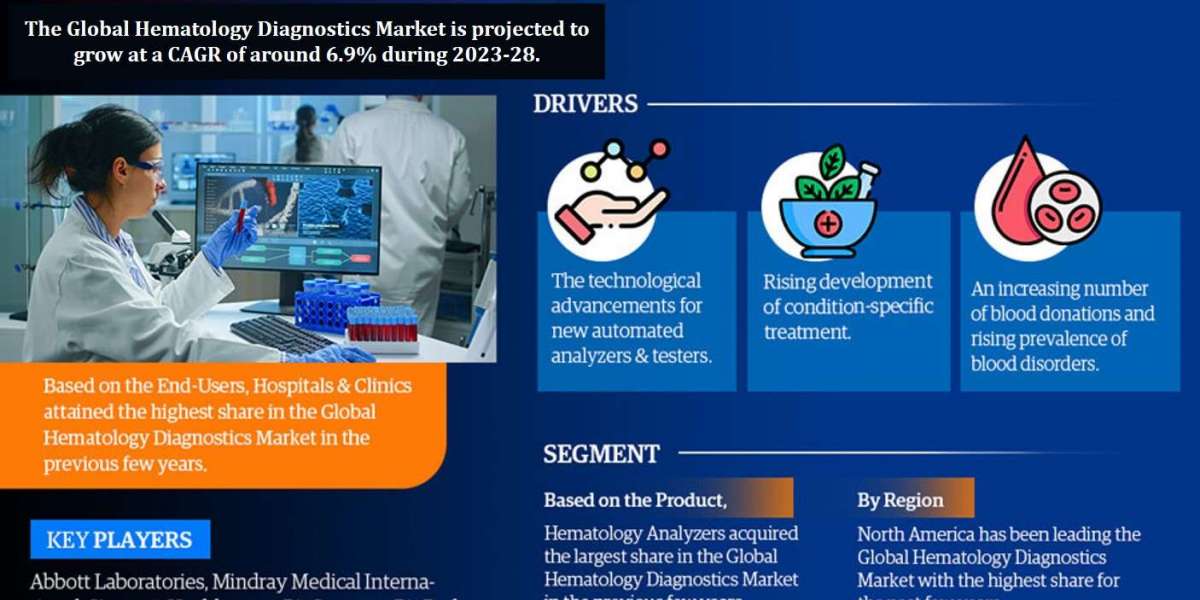 Global Hematology Diagnostics Market Expanding at a CAGR of 6.9% during 2023-2028