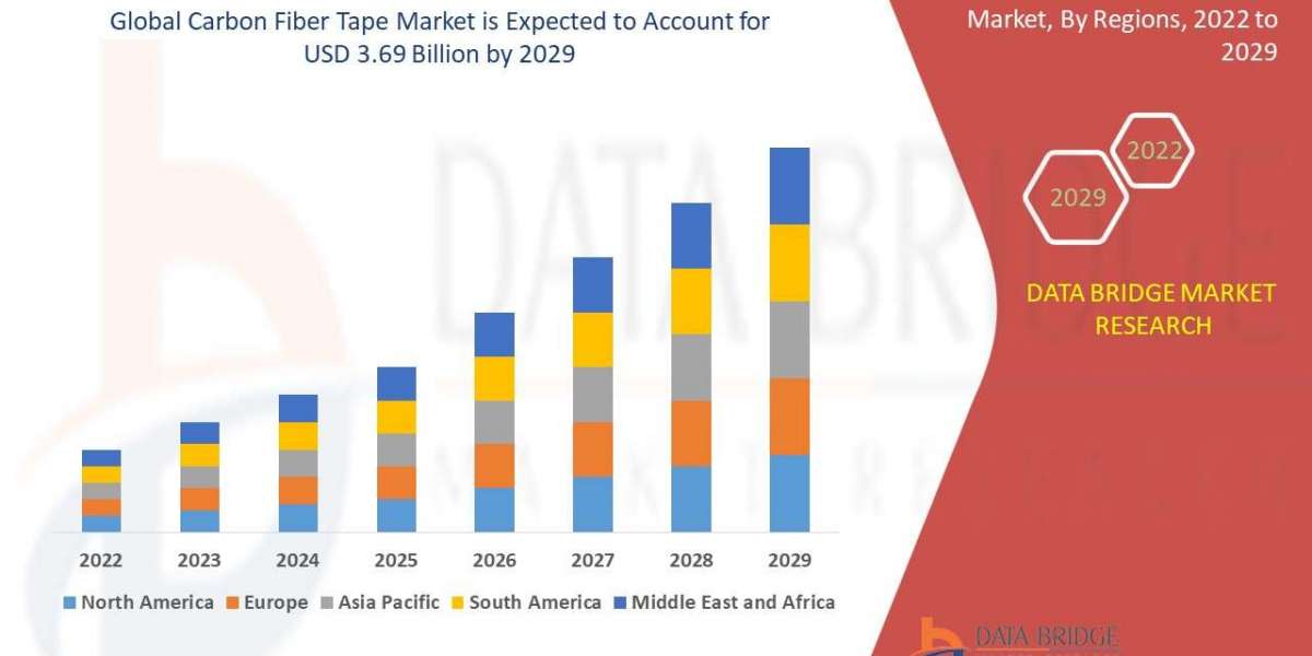 Carbon Fiber Tape Market Size, Share, Trends, Growth, Opportunities and Competitive Outlook