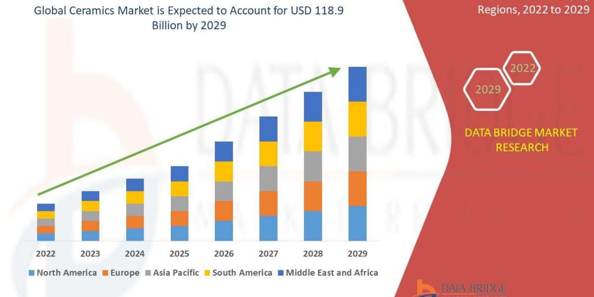 Ceramics Market Size, Share, Trends, Demand, Growth and Competitive Analysis