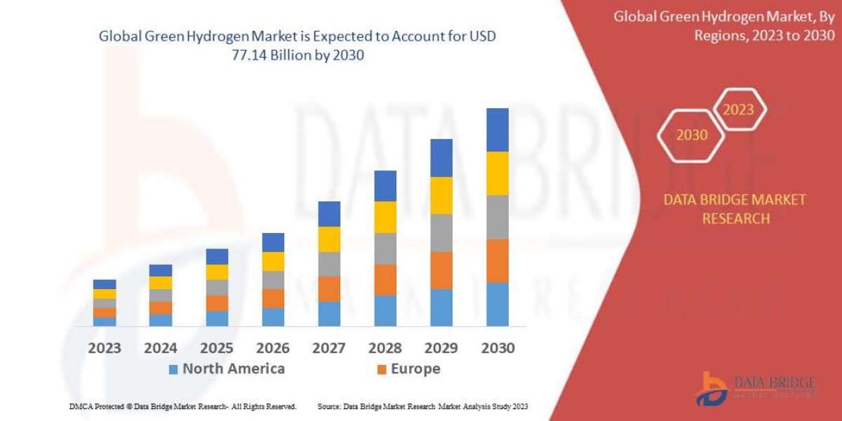 Green Hydrogen Market Size, Share, Trends, Key Drivers, Demand and Opportunity Analysis