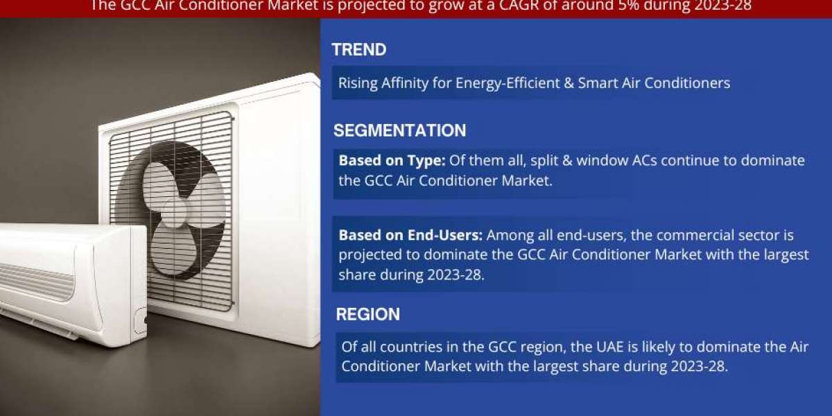 GCC Air Conditioner Market Expanding at a CAGR of 5% during 2023-2028