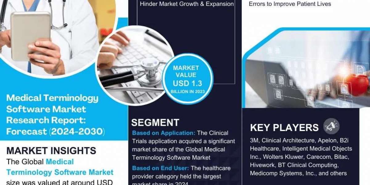 Global Medical Terminology Software Market Set to Experience a Massive 17.44% CAGR During 2024-2030