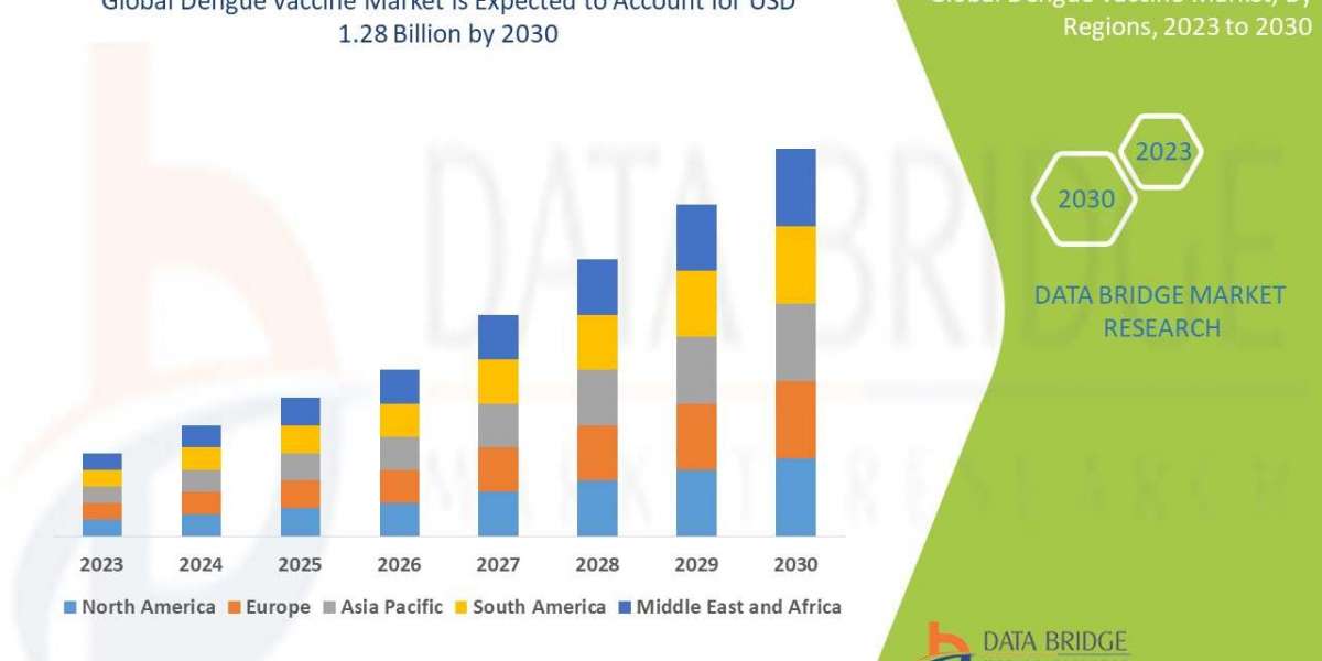 Dengue Vaccine Market Size, Share, Growth, Trends, Demand and Opportunity Analysis