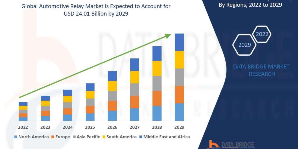 Automotive Relay Market Size, Share, Growth, Trends, Demand and Opportunity Analysis