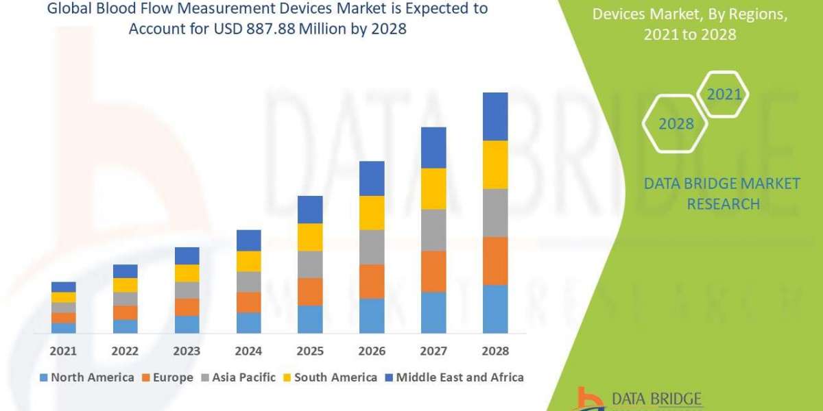 Blood Flow Measurement Devices  Market Size, Share, Trends, Growth and Competitive Outlook