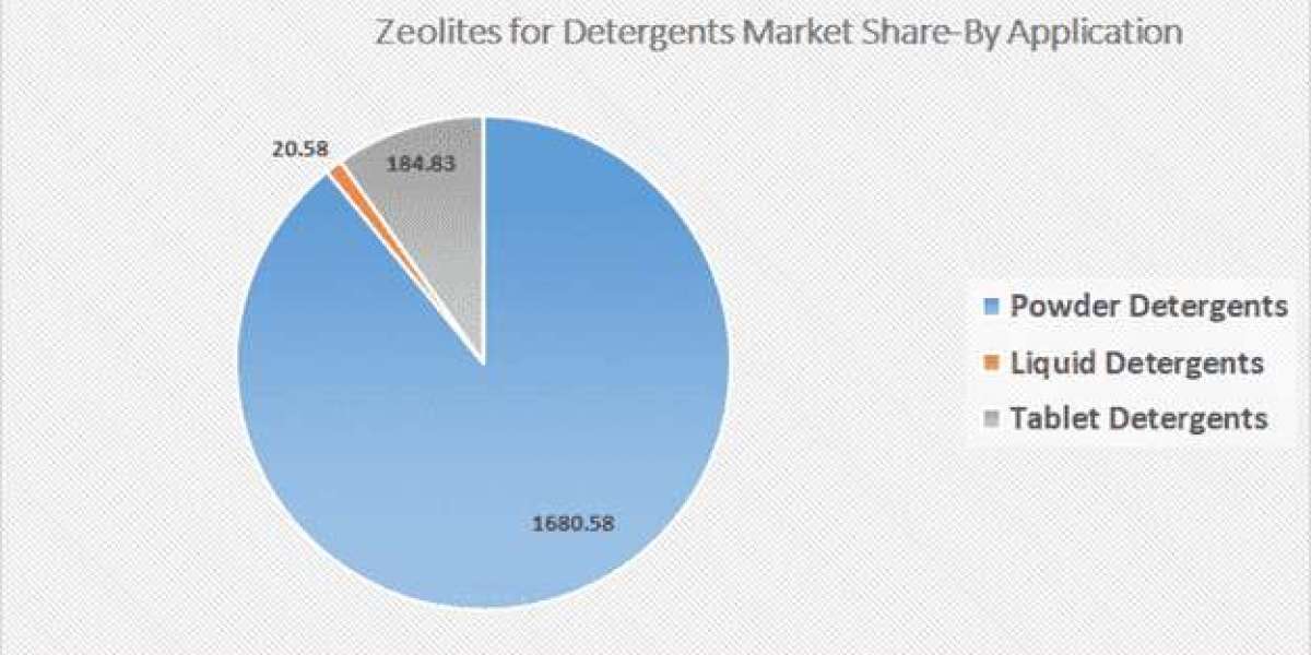 Zeolites for Detergents Market Latest Trends and Analysis, Future Growth Study by 2034