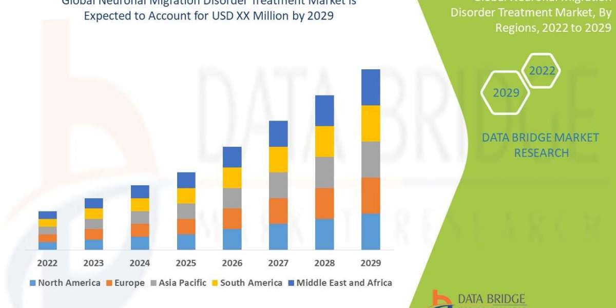 Neuronal Migration Disorder Treatment Market Size, Share, Trends, Demand, Growth and Competitive Analysis