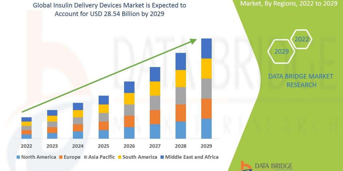 Insulin Delivery Devices  Market Size, Share, Trends, Demand, Growth and Competitive Analysis