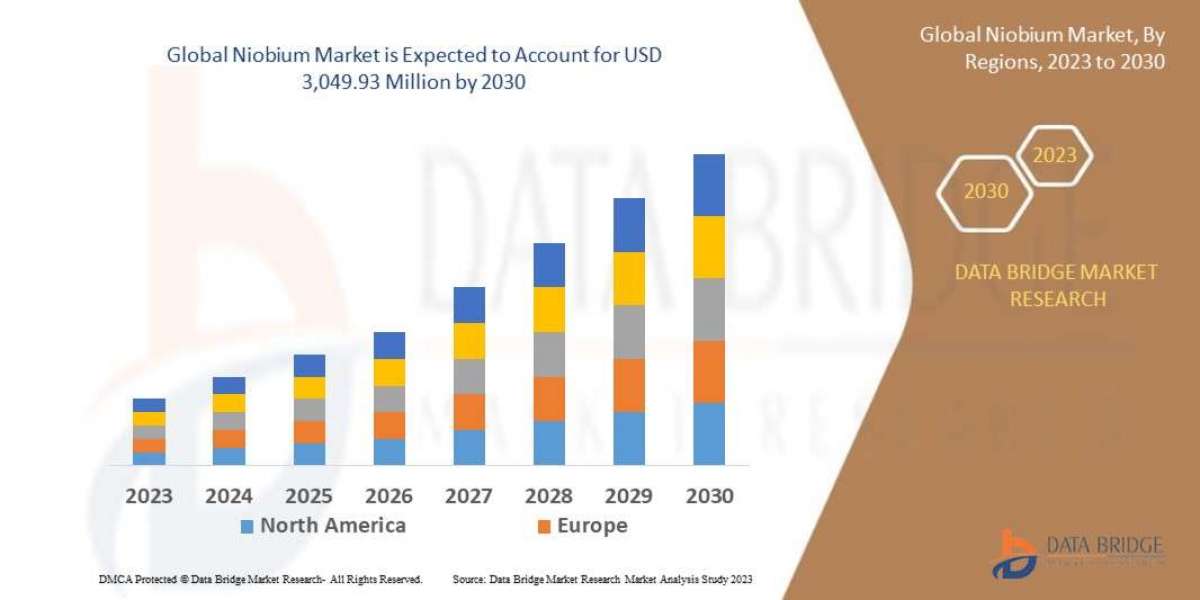 Niobium   Market Size, Share, Trends, Key Drivers, Demand and Opportunity Analysis