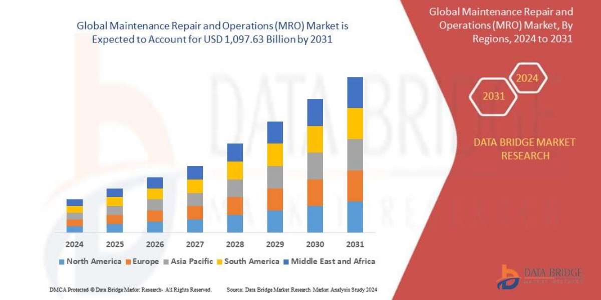 Maintenance Repair and Operations (MRO) Market Size, Share, Trends, Industry Growth and Competitive Analysis