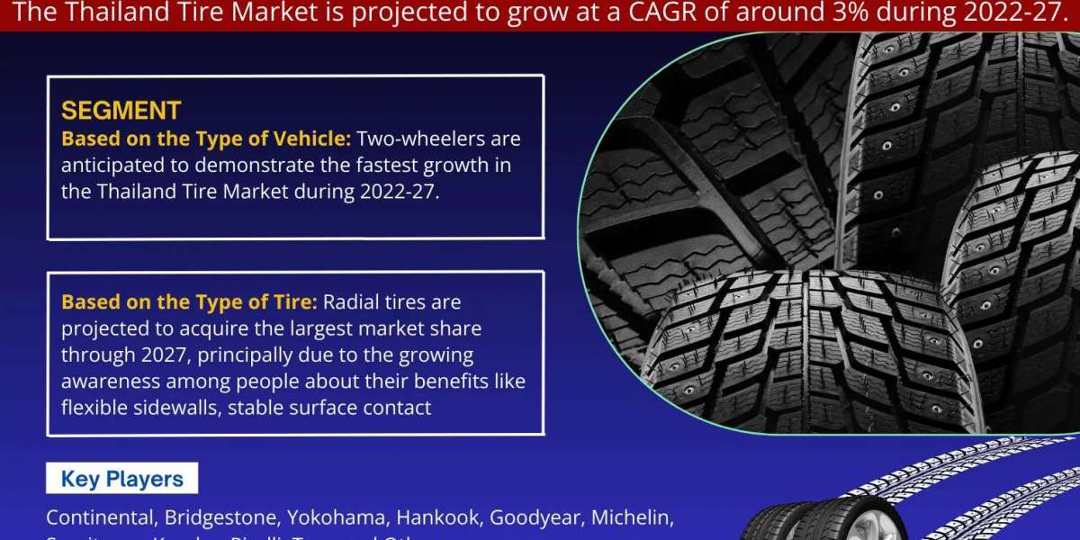 Thailand Tire Market Expanding at a CAGR of 3% during 2022-2027