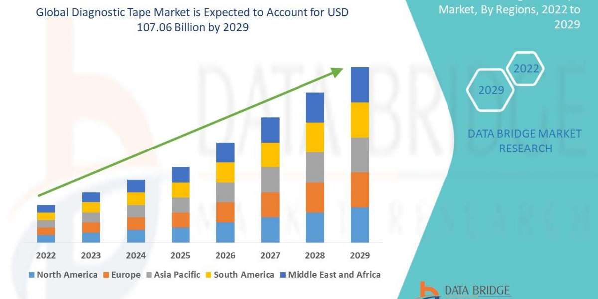 Diagnostic Tape Market Size, Share, Trends, Industry Growth and Competitive Analysis