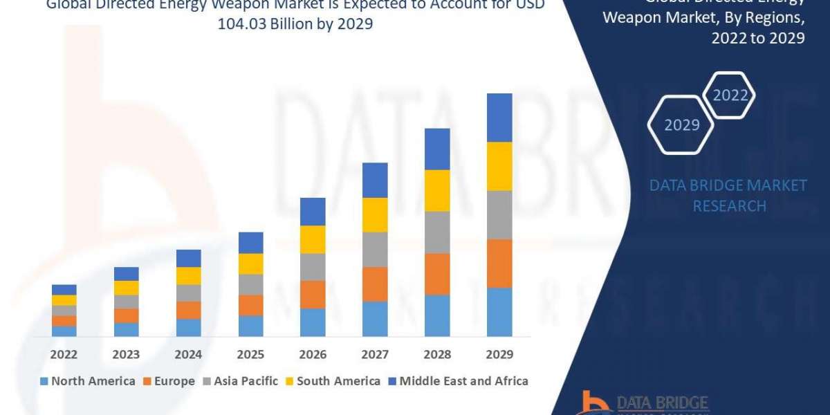 Directed Energy Weapon Market Size, Share, Key Drivers, Trends, Challenges and Competitive Analysis