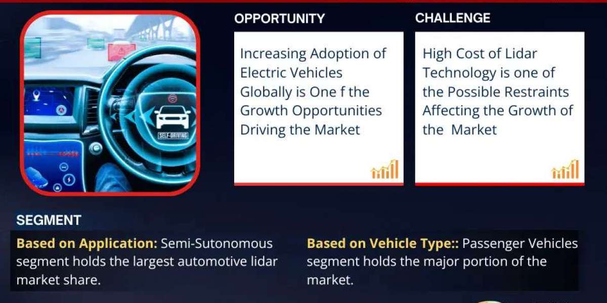 Global Automotive LiDAR Market Expanding at a CAGR of 18.5% during 2024-2030