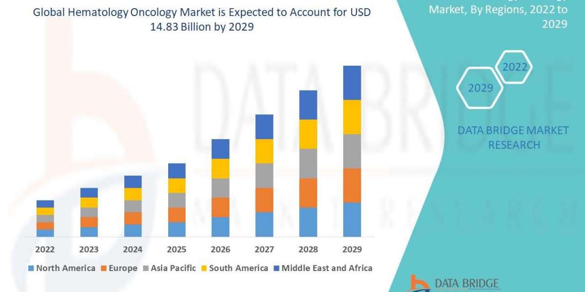 Hematology Oncology Market Size, Share, Trends, Growth and Competitive Outlook