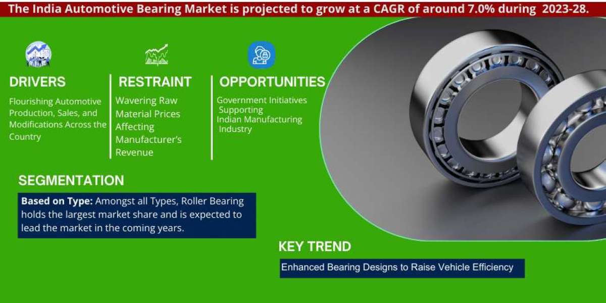 India Automotive Bearing Market Expanding at a CAGR of 7.0% during 2023-2028