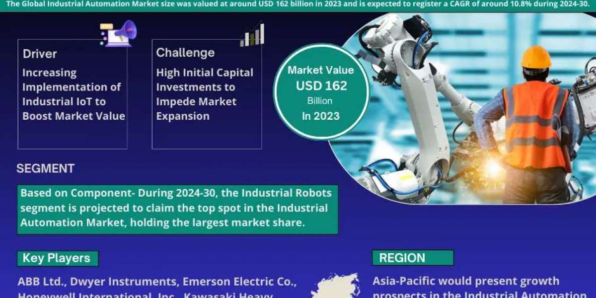 Global Industrial Automation Market Expanding at a CAGR of 10.8% during 2024-2030