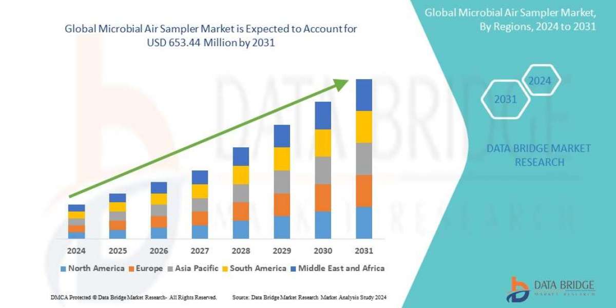 Microbial Air Sampler Market Size, Share, Trends, Demand, Growth and Competitive Analysis