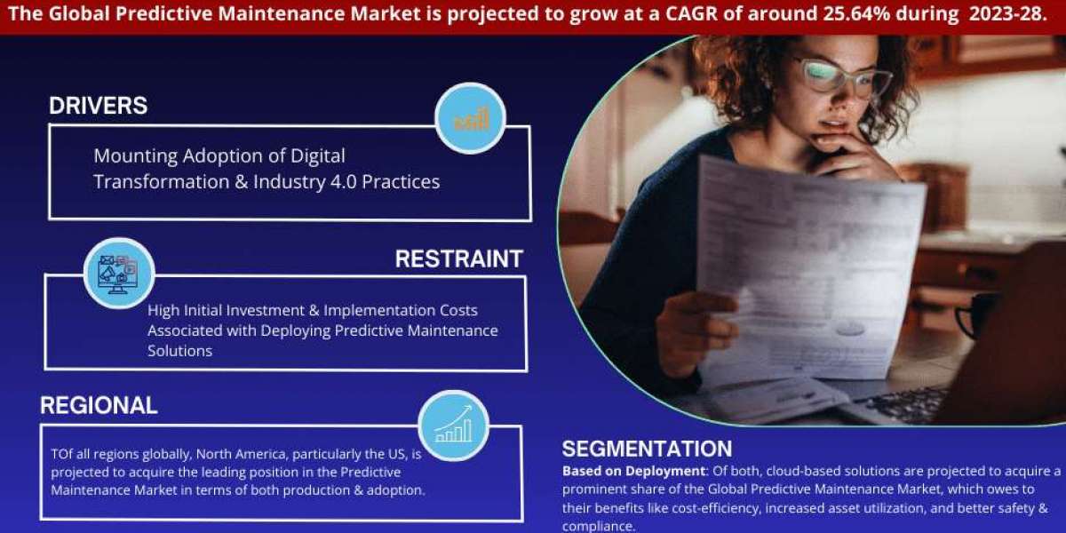 Global Predictive Maintenance Market Expanding at a CAGR of 25.64% during 2023-2028