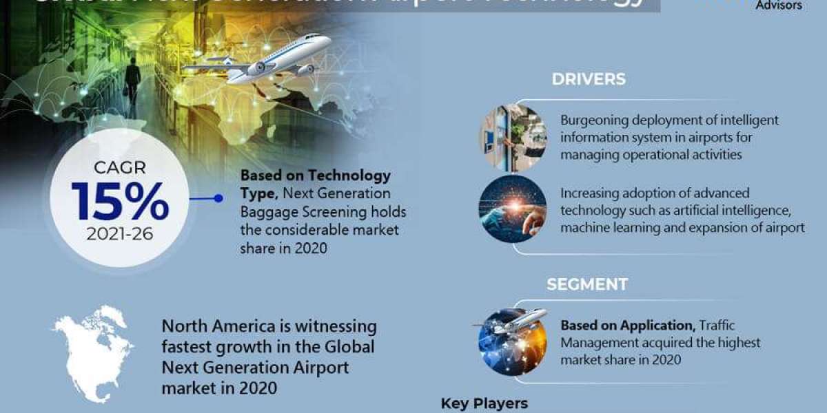 Global Next Generation Airport Technology Market Expanding at a CAGR of 15% during 2021-2026