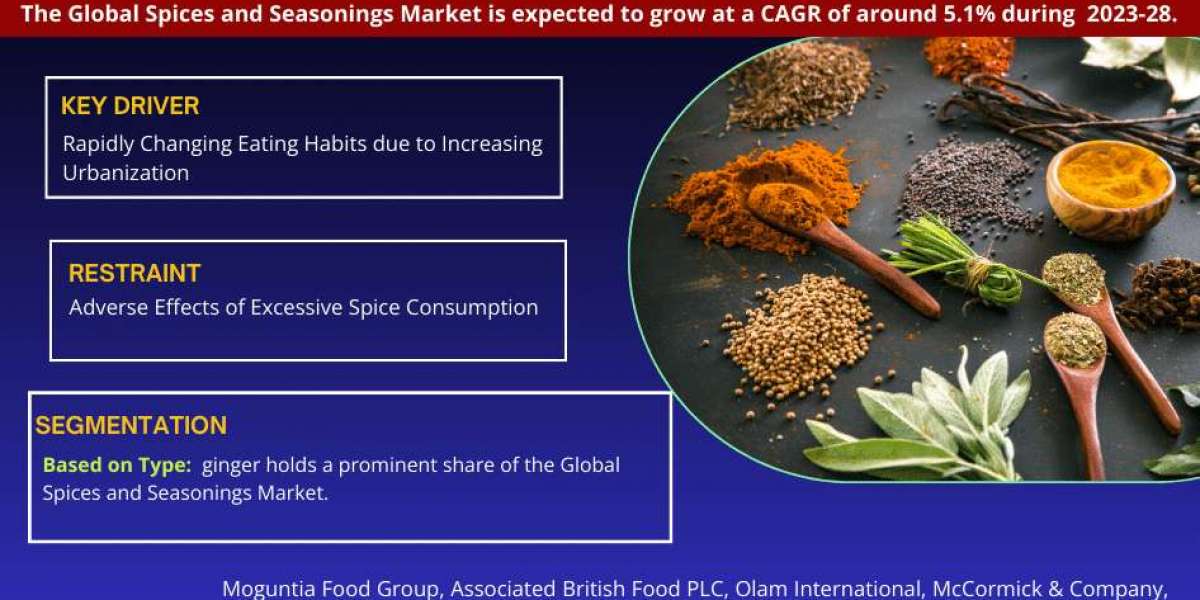 Global Spices and Seasonings Market: Expanding at a CAGR of more than 5.1% during 2023-2028