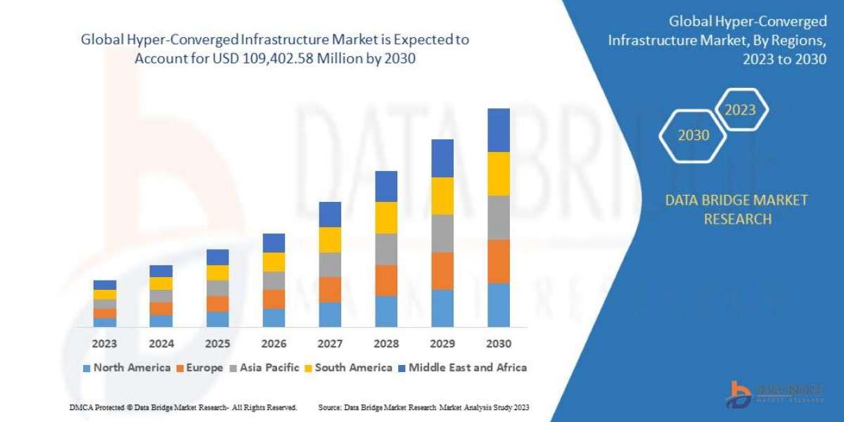 Hyper-Converged Infrastructure Market Size, Share, Trends, Industry Growth and Competitive Analysis