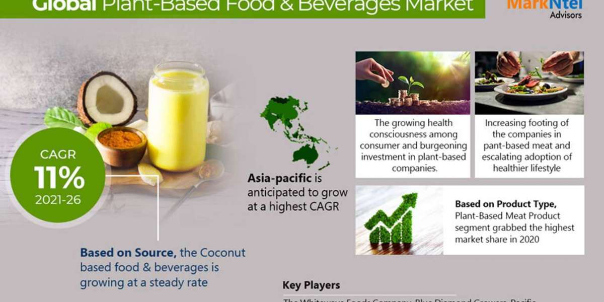 Global Plant Based Food & Beverages Market Expanding at a CAGR of 11% during 2021-2026