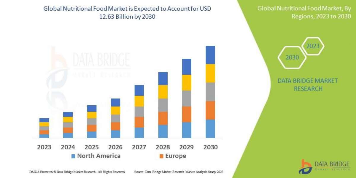 Nutritional Food Market Size, Share, Trends, Key Drivers, Growth and Opportunity Analysis